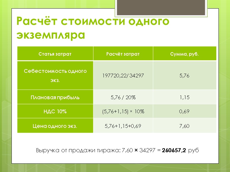 Расчёт стоимости одного экземпляра  Выручка от продажи тиража: 7,60 × 34297 = 260657,2